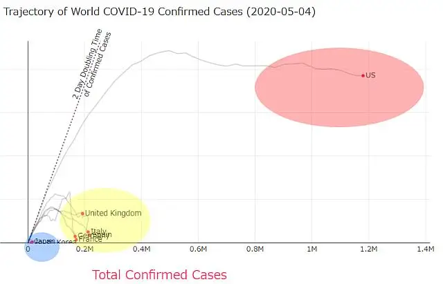 新型コロナウイルス発生件数グラフ 米国,欧州,日本の比較