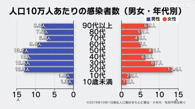 新型コロナウイルス男女年代別グラフ