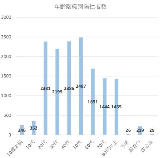 新型コロナウイルス齢階級別陽性者数