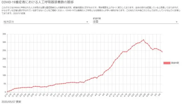 COVID-19重症者における人工呼吸器装着数の推移