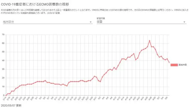 COVID-19重症者におけるECMO装着数の推移