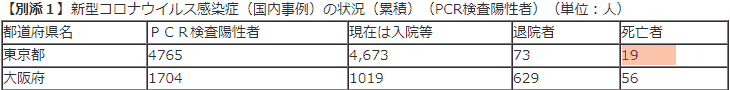 新型コロナウイルス感染症（国内事例）の状況（累積）